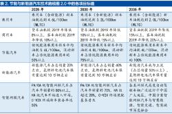 2030年全球乘用车市场新能源渗透率将达50%