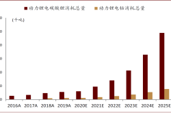 我国动力电池产能扩张周期已经结束，将进入到收缩周期