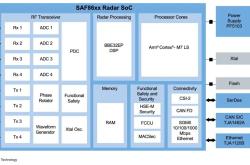 SiFive通过新ISO/SAE 21434认证，升级RISC-V生态系汽车安全