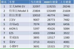 韩国电动汽车累计注册量突破50万辆