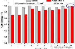 研究人员开发提高PEMFC耐久性的策略 可提高环保汽车电源的耐用性