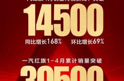 红旗品牌10月零售销量超37200台 延续产销快速增长态势