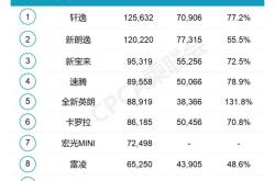 特斯拉预计其4680电池成本到年底将比供应商更低