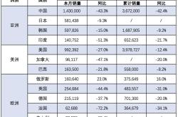 雷诺集团一季度全球销量增长2.6%
