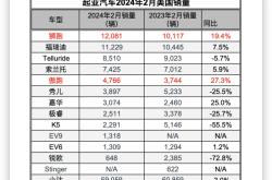 欧洲1月新车销量增长11%，纯电销量增长29%