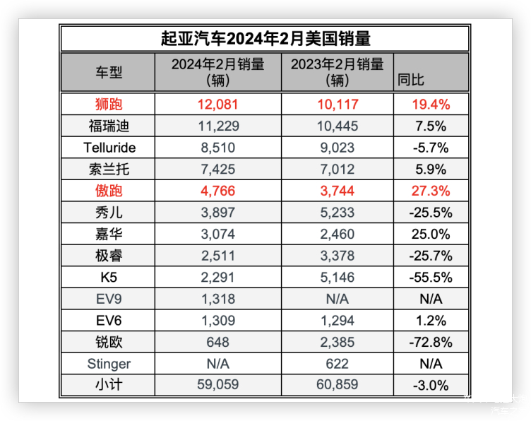 欧洲1月新车销量增长11%，纯电销量增长29%