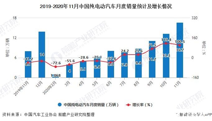 欧洲1月新车销量增长11%，纯电销量增长29%