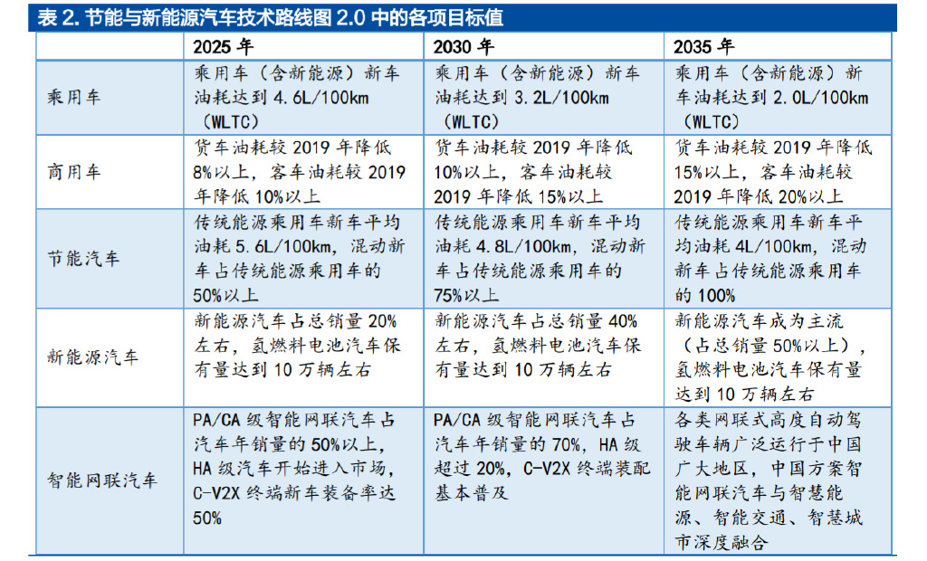 2030年全球乘用车市场新能源渗透率将达50%