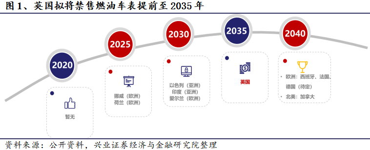 2030年全球乘用车市场新能源渗透率将达50%