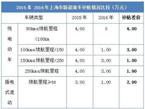 上海发布新一轮汽车补贴政策，换车最高补贴1万元