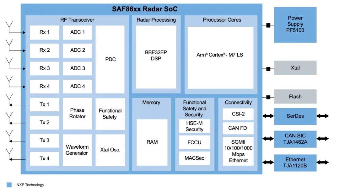 SiFive通过新ISO/SAE 21434认证，升级RISC-V生态系汽车安全