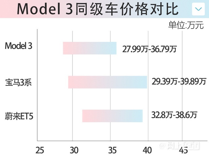 Model Y涨价逼单，距离“大降价”不远了