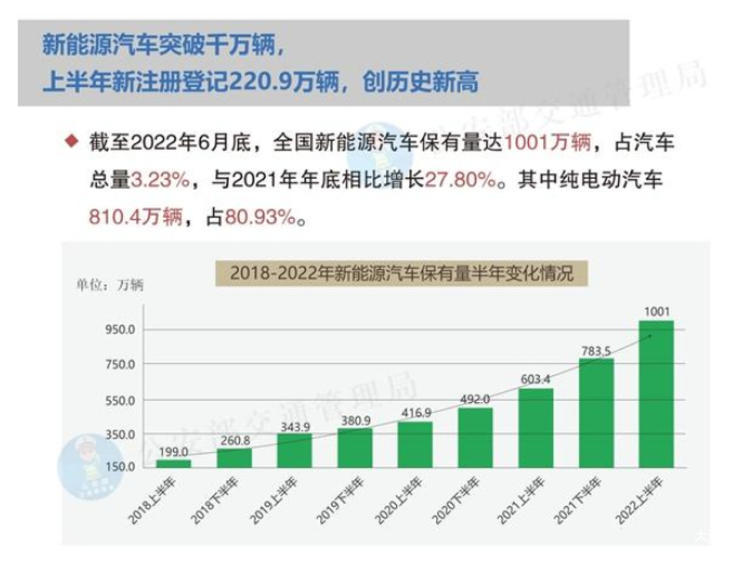 韩国电动汽车累计注册量突破50万辆