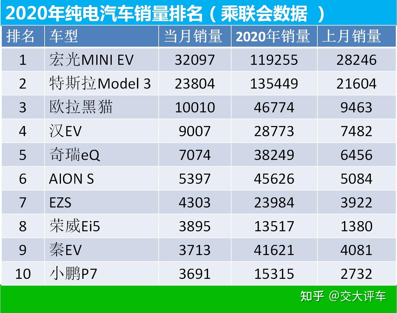 韩国电动汽车累计注册量突破50万辆