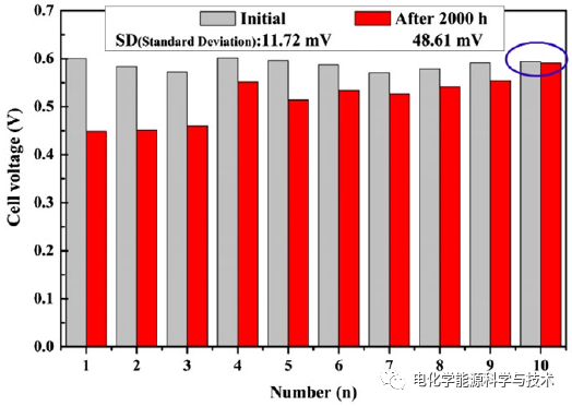 研究人员开发提高PEMFC耐久性的策略 可提高环保汽车电源的耐用性