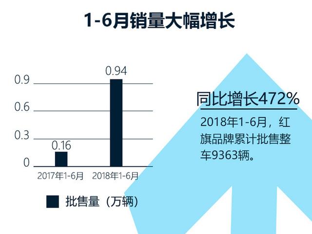 红旗品牌10月零售销量超37200台 延续产销快速增长态势