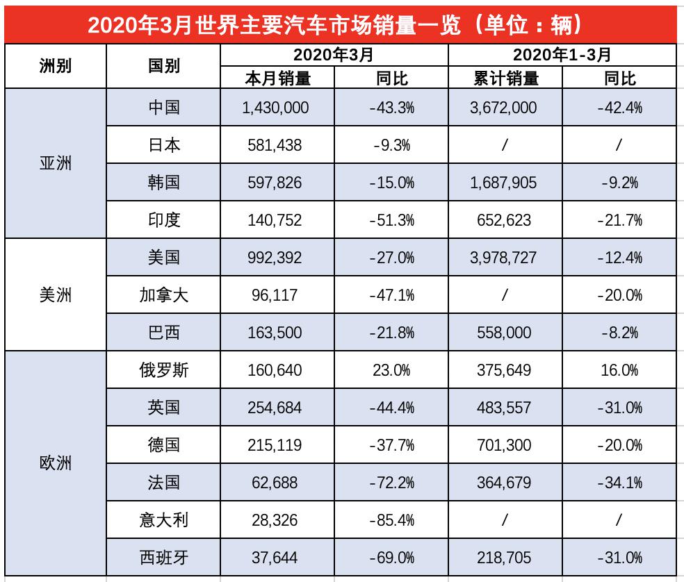 雷诺集团一季度全球销量增长2.6%